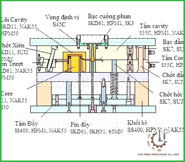 Gate trong khuôn ép nhựa là gì? Phân loại và cách chọn gate phù hợp từng sản phẩm